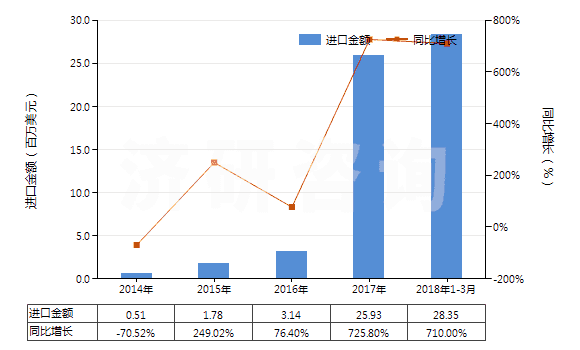 2014-2018年3月中國(guó)其他已煅燒石油焦(HS27131290)進(jìn)口總額及增速統(tǒng)計(jì)